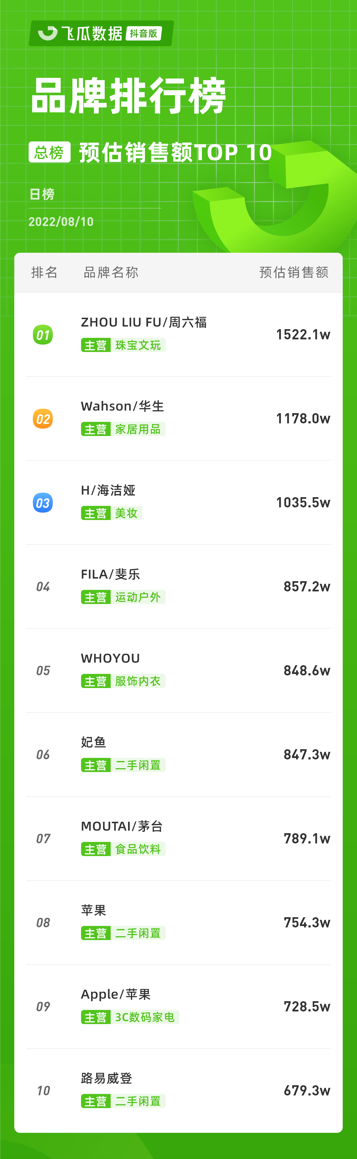 douyin_shop_rank_v4_day_20220810_0_0_10.png
