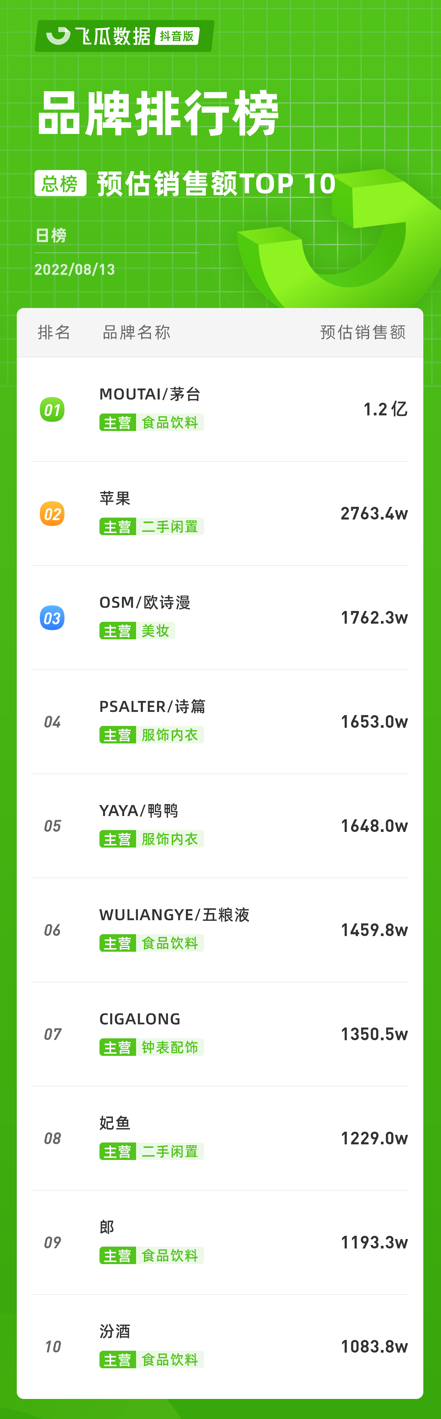 douyin_shop_rank_v4_day_20220813_0_0_10.png